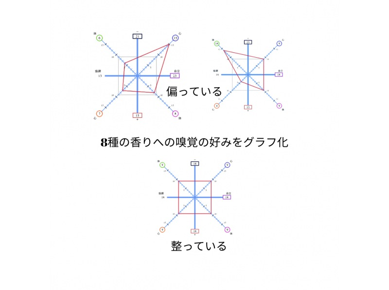 東京・門前仲町｜週末に新発見！8種の香りで嗅覚反応分析体験＜土日祝限定＞の紹介画像